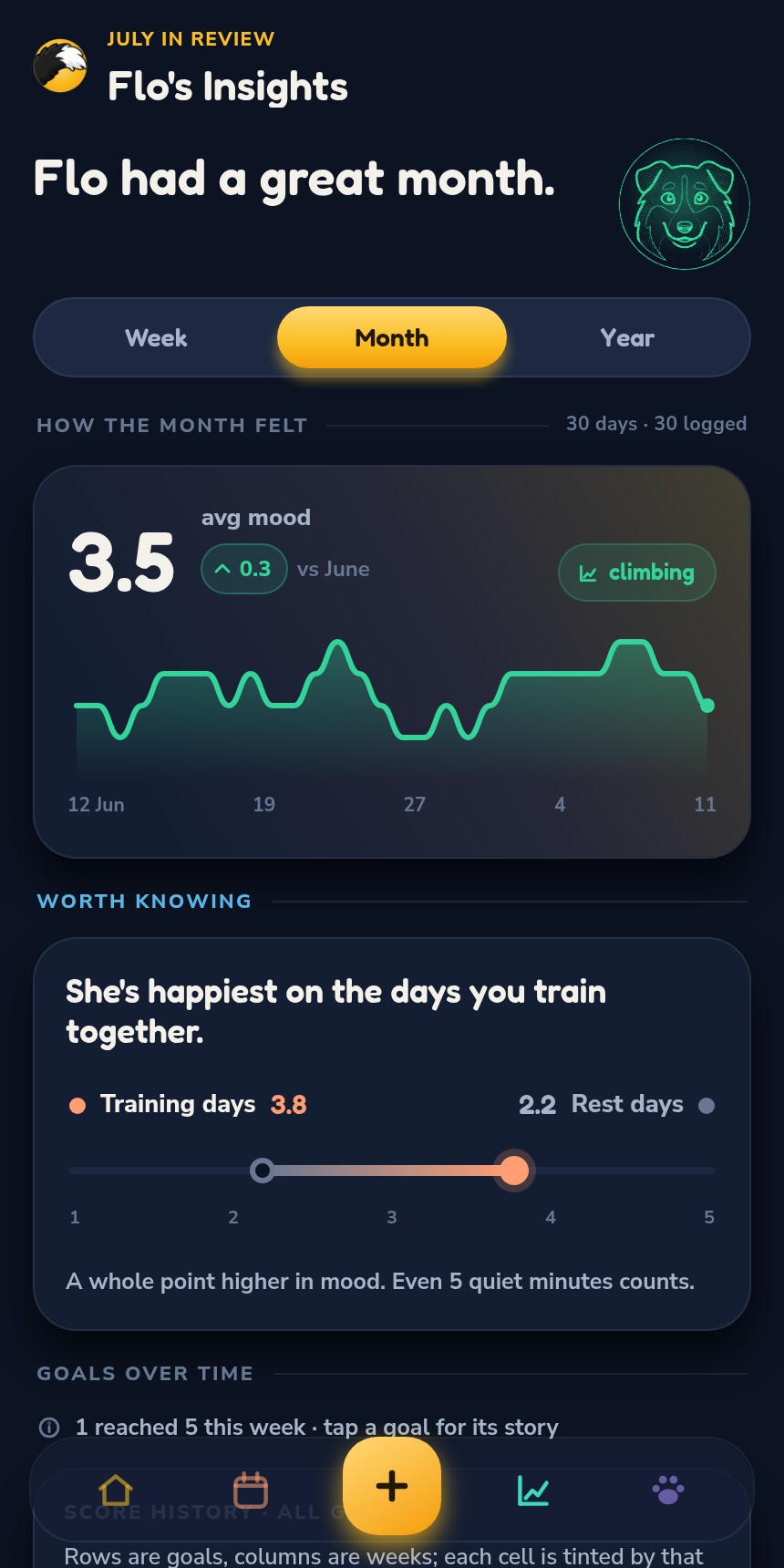 Kintail insights — Flo had a great month, mood arc and cohort truths